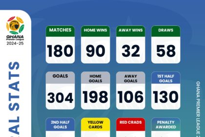 General Statistics of the Ghana Premier League after week 23