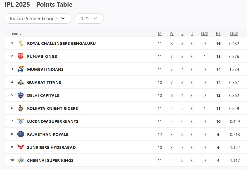 img-20250505-wa0005 IPL 2025 Updated Points Table