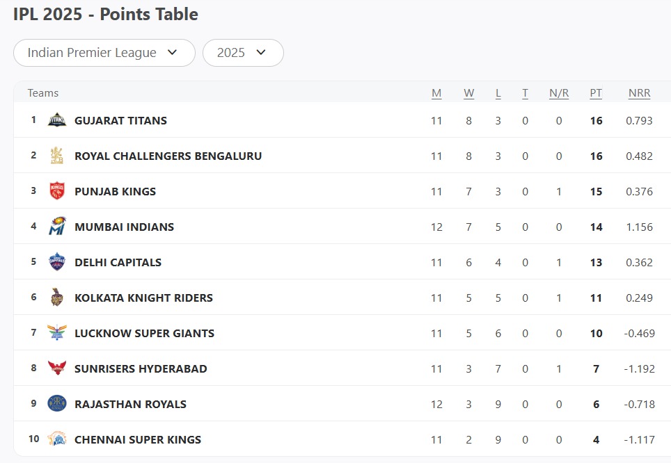 img-20250507-wa0105 IPL 2025 Updated Points Table