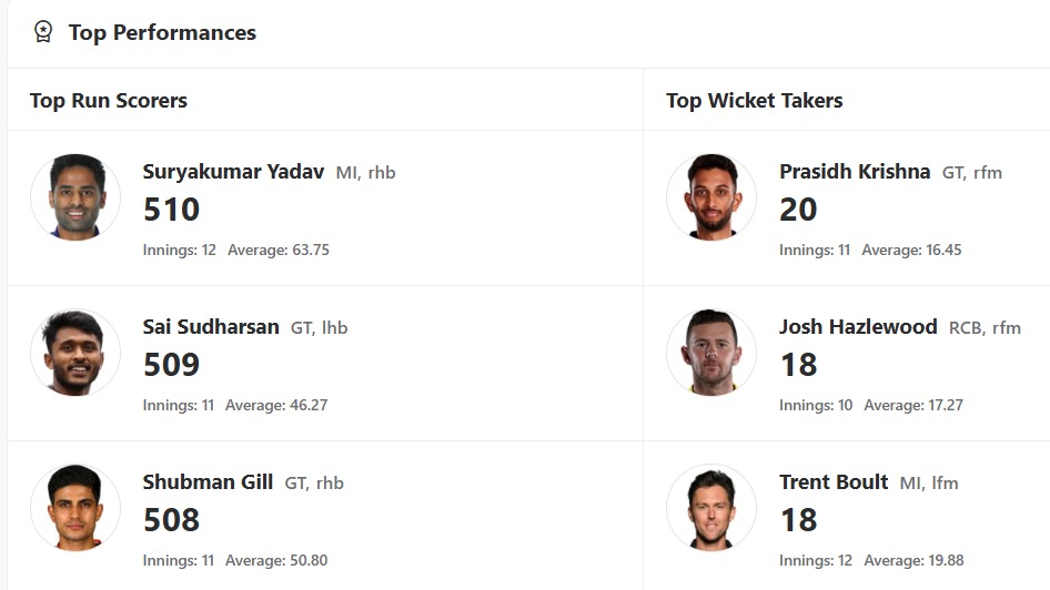 img-20250507-wa0106 IPL 2025 Updated Orange Cap and Purple Cap list