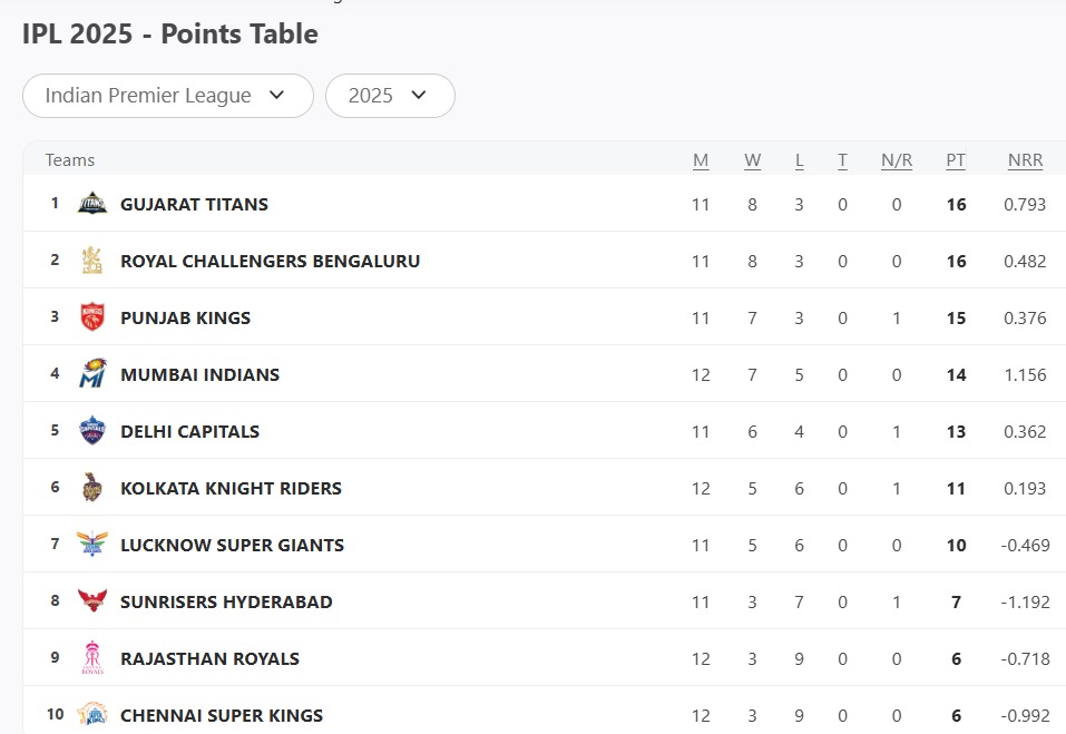 img-20250508-wa0009 IPL 2025 Updated Points Table