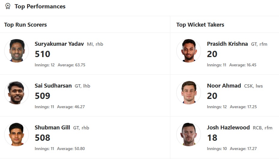 img-20250508-wa0010 IPL 2025 Updated Orange Cap and Purple Cap list