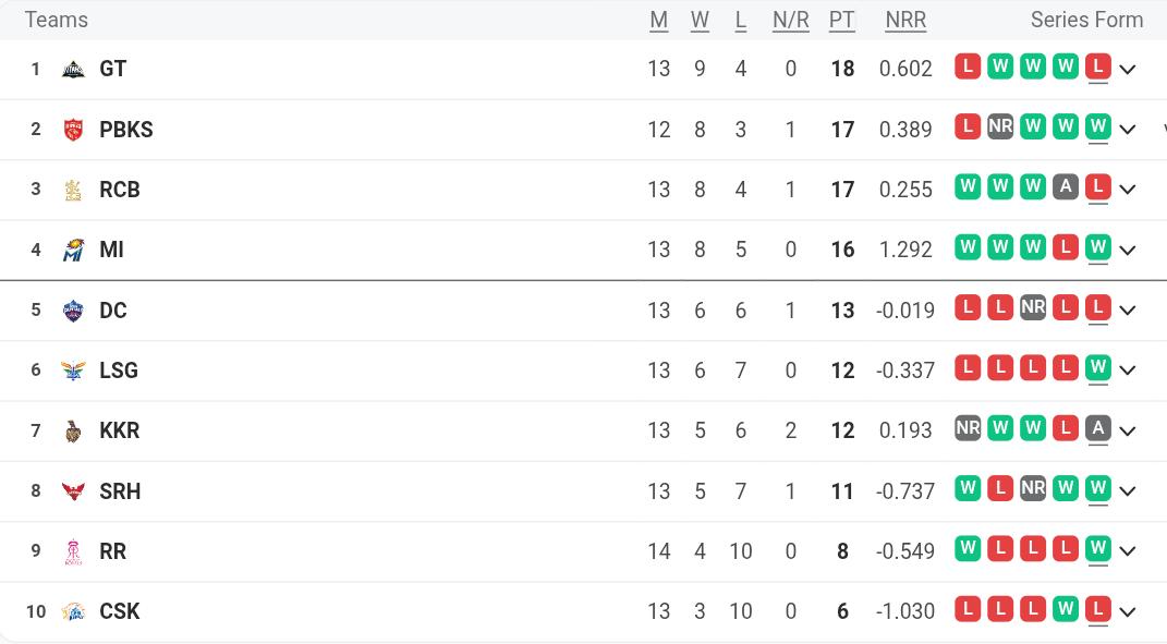 img-20250524-wa0006 IPL 2025 Updated Points Table