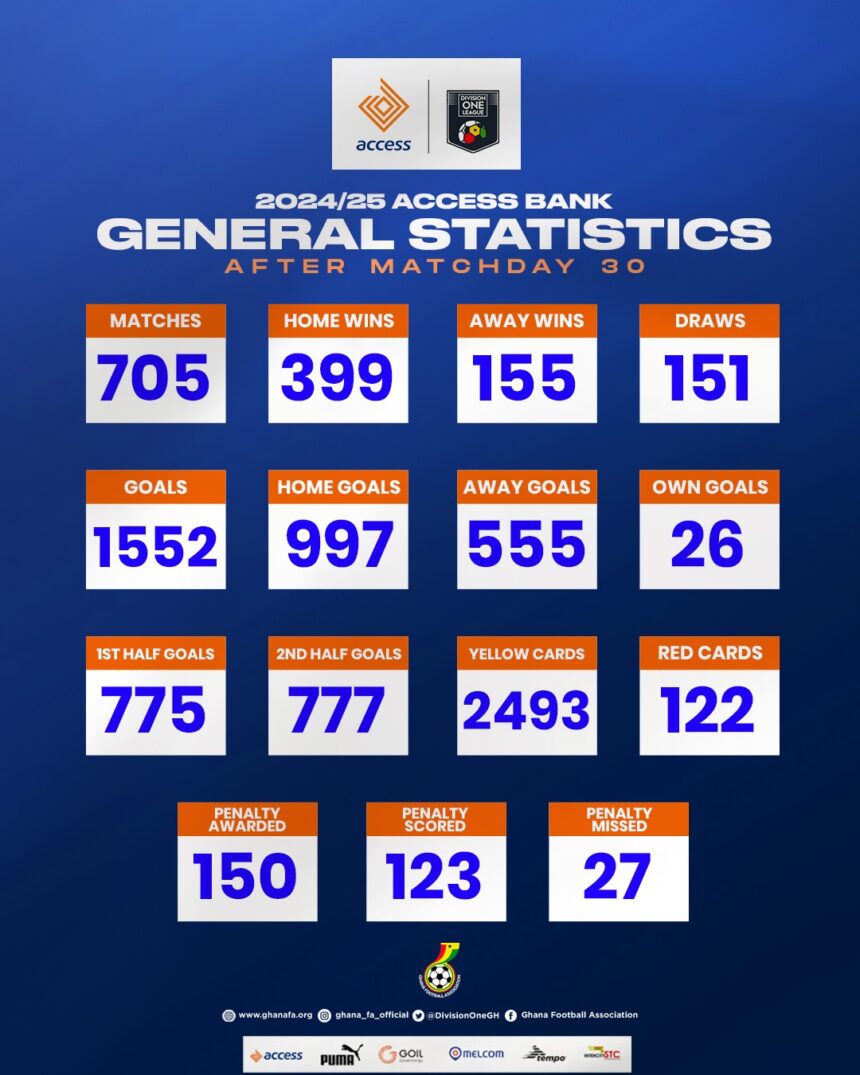Official 2024/25 Access Bank Division One League Statistics