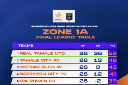 Final table for 2024/25 Access Bank Division One League – Zone One