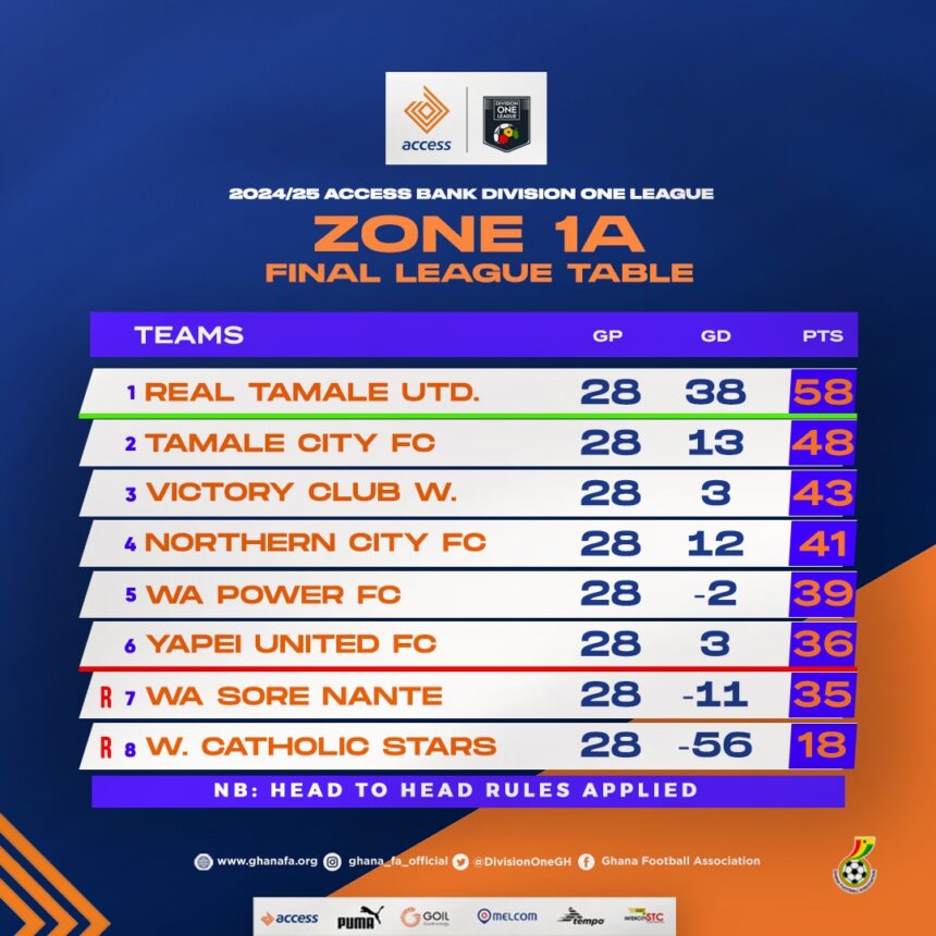 Final table for 2024/25 Access Bank Division One League – Zone One
