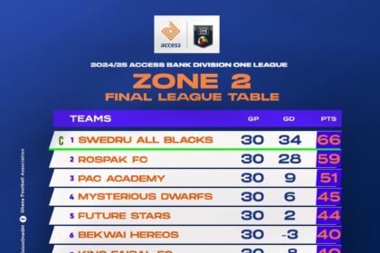 Final table for 2024/25 Access Bank Division One League- Zone Two