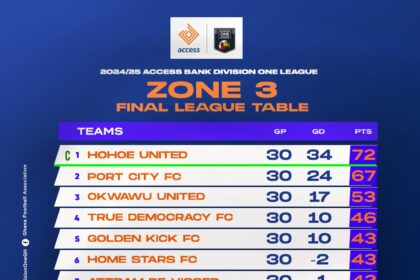 Final table for 2024/25 Access Bank Division One League - Zone Three