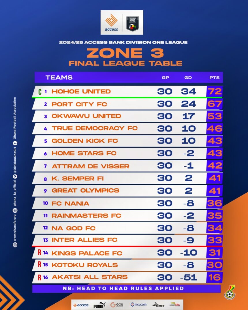 Final table for 2024/25 Access Bank Division One League - Zone Three