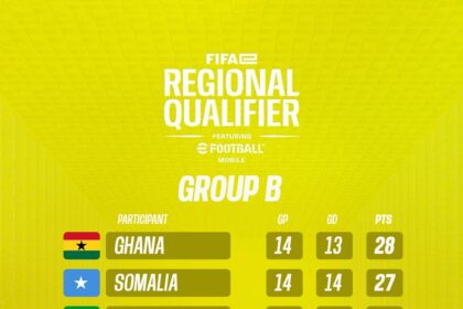 Black Asteroids advance to quarterfinals of FIFAe Mobile Regional Online Qualifiers 2025