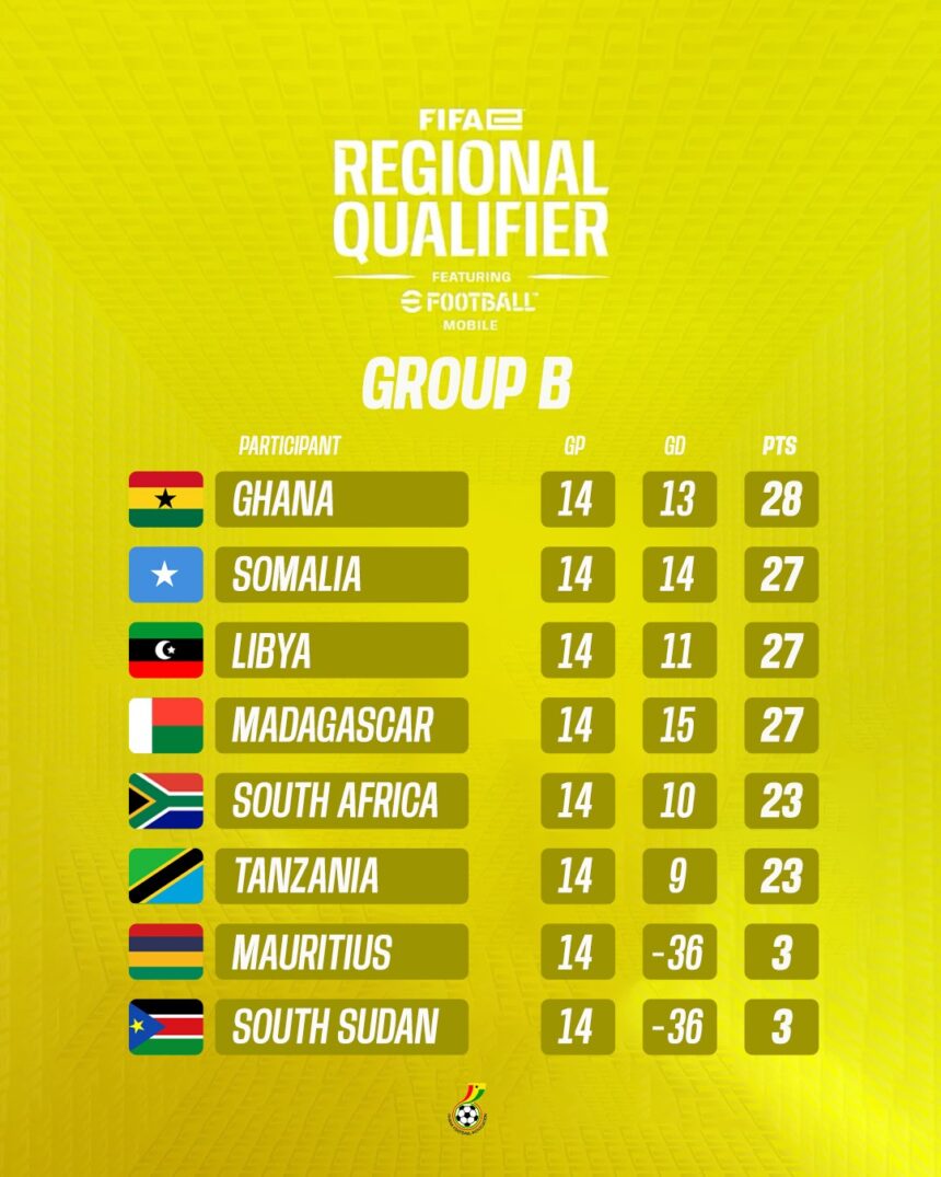 Black Asteroids advance to quarterfinals of FIFAe Mobile Regional Online Qualifiers 2025