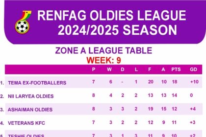 RENFAG Oldies League Week 10: Exciting clashes set across Greater Accra