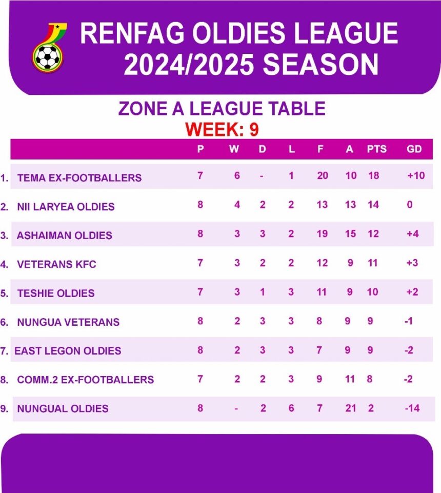 RENFAG Oldies League Week 10: Exciting clashes set across Greater Accra
