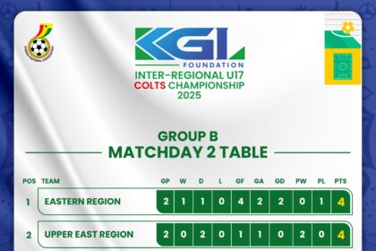 KGL U17 Colts 2025: Eastern Region edge Upper East to lead Group B