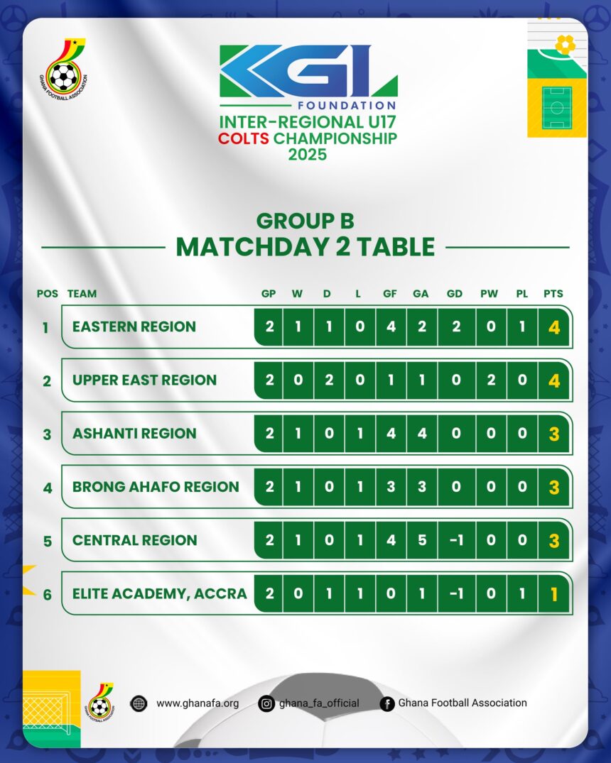 KGL U17 Colts 2025: Eastern Region edge Upper East to lead Group B