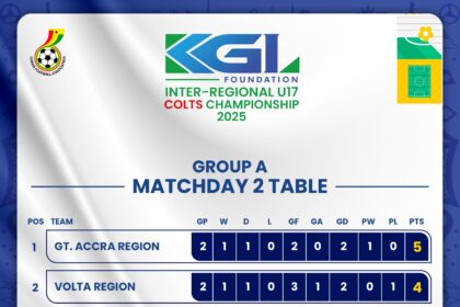 KGL U17 Colts 2025: Unbeaten Greater Accra claim early advantage in Group A