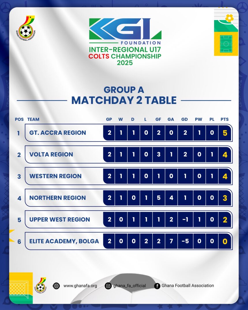 KGL U17 Colts 2025: Unbeaten Greater Accra claim early advantage in Group A