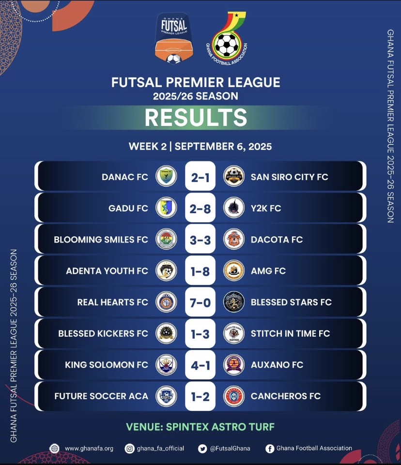 Futsal Premier League: Real Hearts, AMG and Y2K maintain perfect starts after Week Two