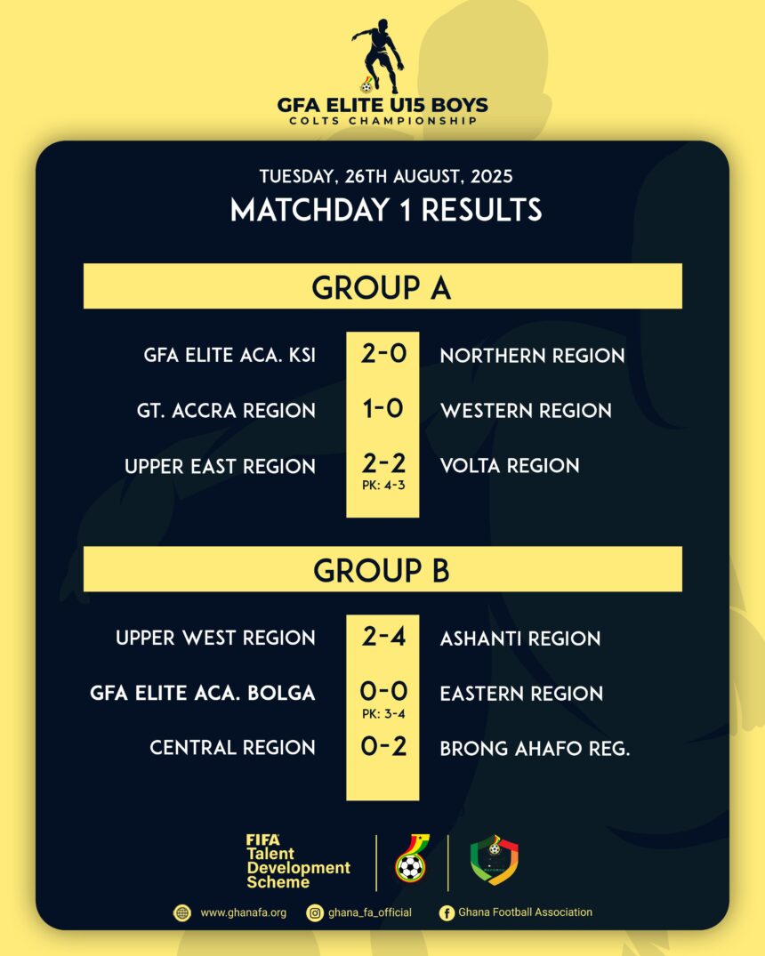 FIFA TDS: Exciting Start to GFA Elite U-15 Boys Colts Championship as Match Day 1 Produces Goals and Drama