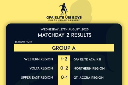 FIFA TDS: Match Day 2 of Elite U-15 Boys Championship Produces Exciting Results