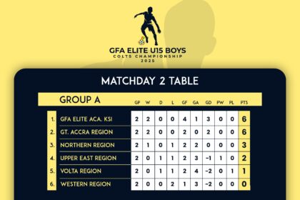 FIFA TDS: GFA Elite Academy Kumasi, Eastern Region Top Groups After Match Day 2