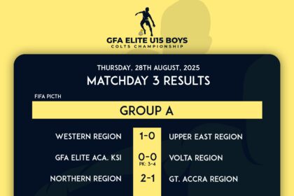 FIFA TDS: Northern Region, Eastern and Ashanti Shine on Match Day 3