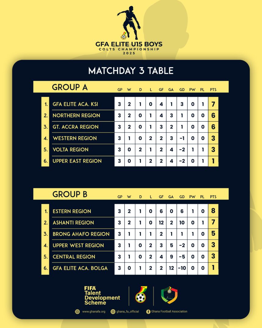 FIFA TDS: Group Standings Heat Up Elite U-15 Boys Colts Championship After Match Day 3