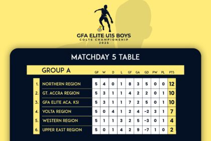 FIFA TDS: Northern and Ashanti Dominate Group Stages to Reach Final in Elite U15 Boys Colts Championship