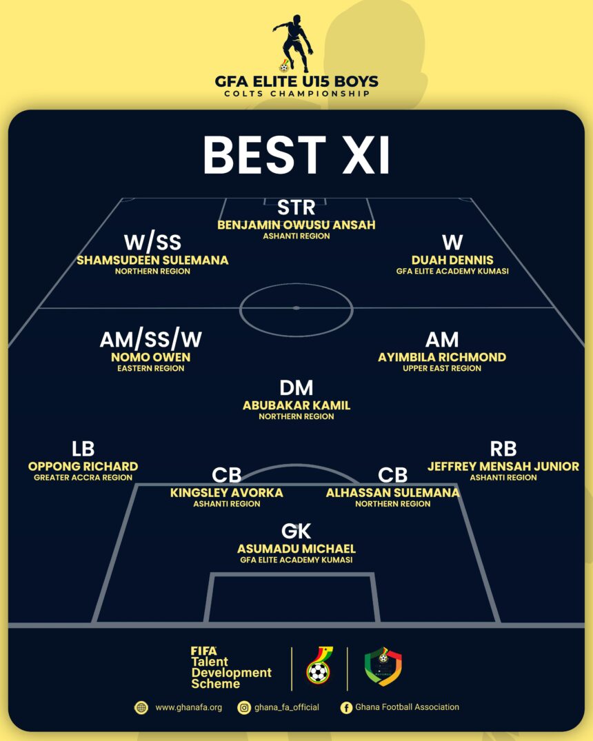 FIFA TDS: Elite U15 Boys Colts Championship Tournament Best XI Unveiled