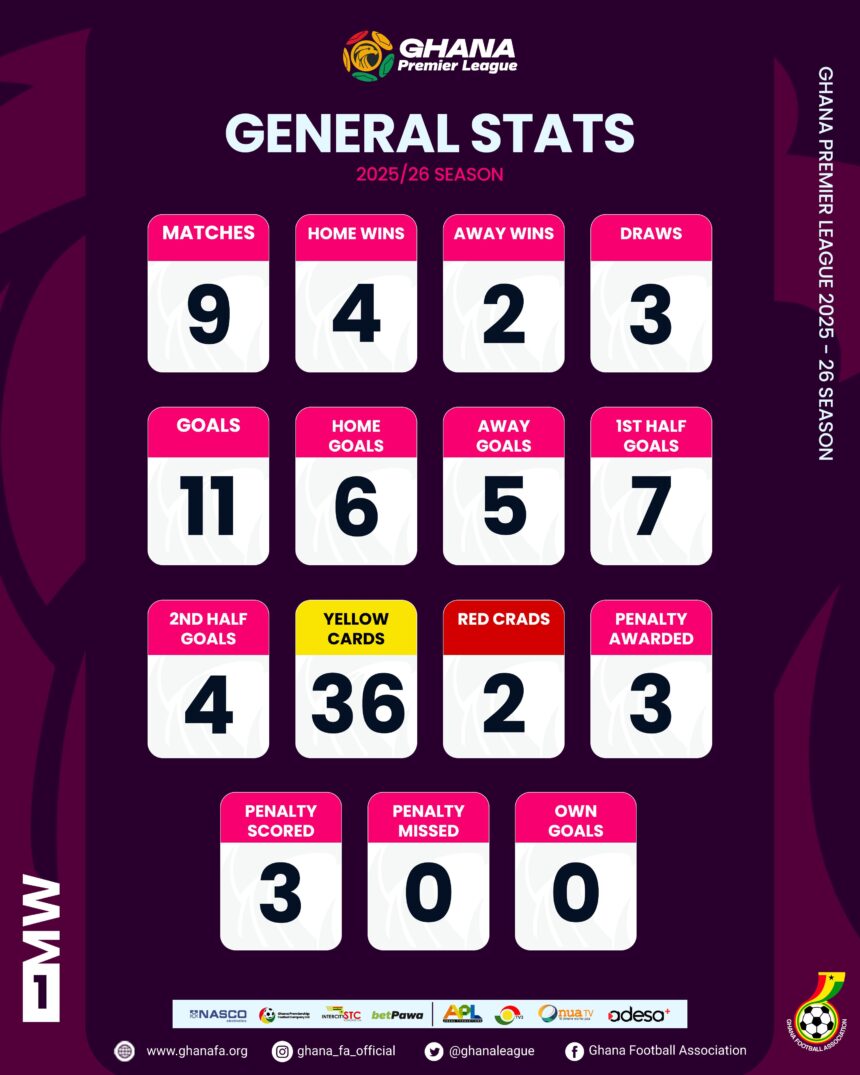 Ghana Premier League Matchday One statistics
