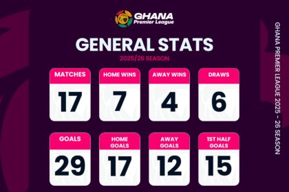 Ghana Premier League Statistics after Matchday Two