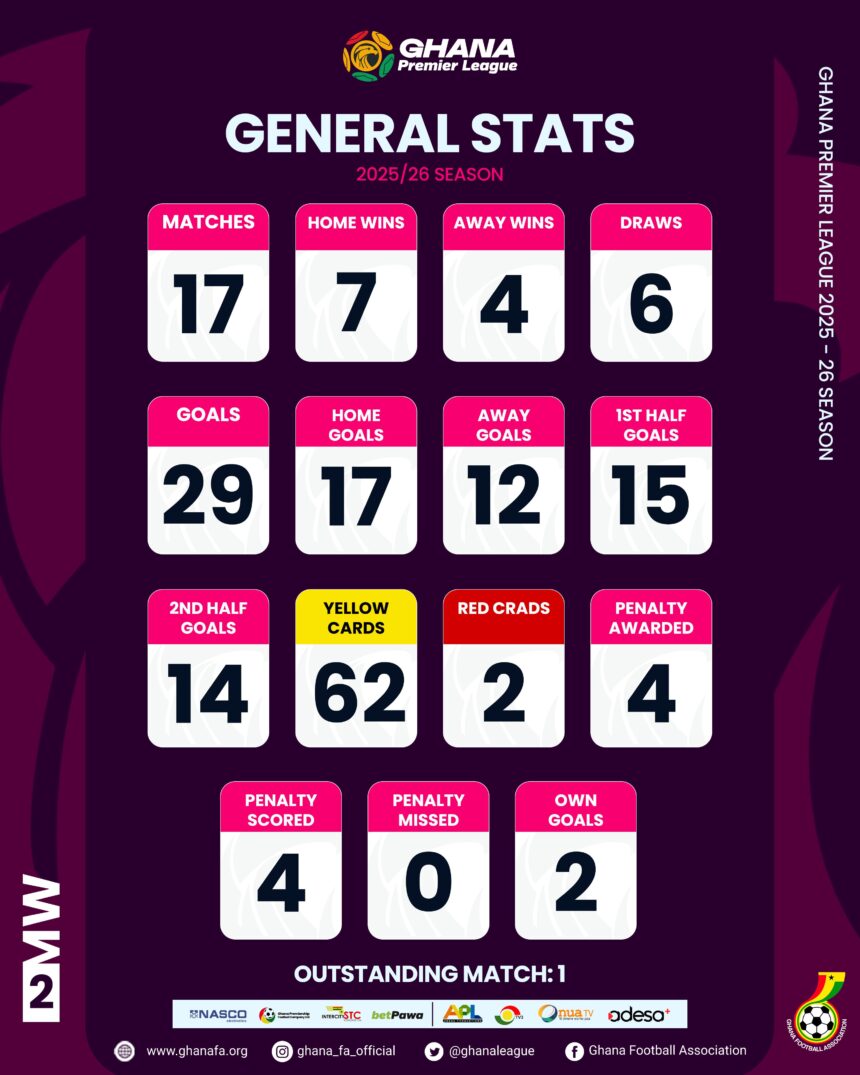 Ghana Premier League Statistics after Matchday Two