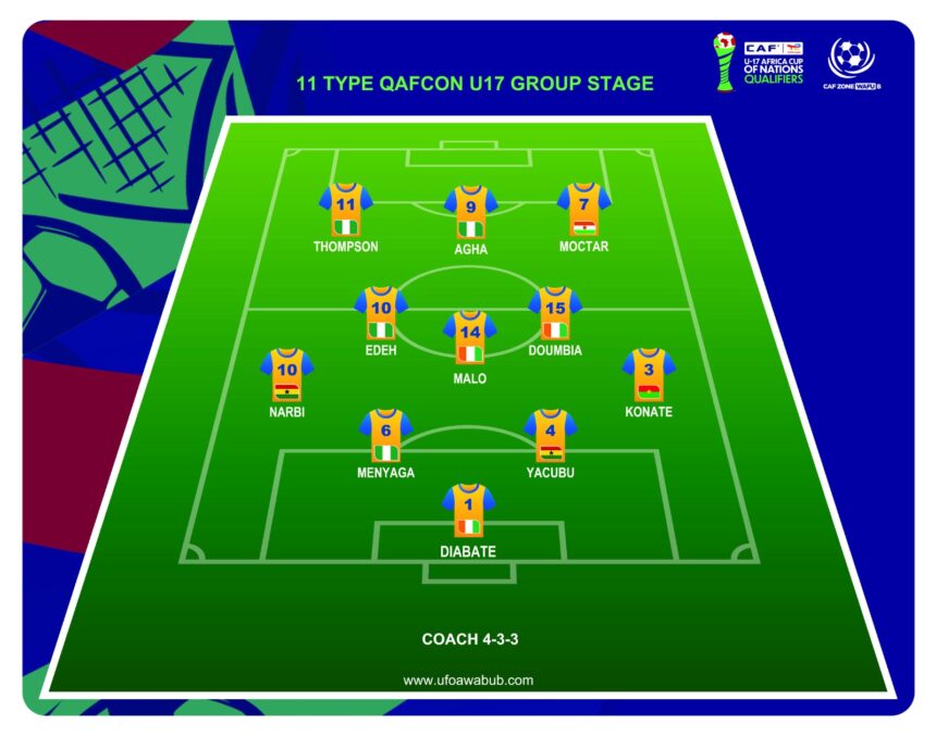 Starlets Duo Rashidan Yakubu and Joseph Narbi Named in WAFU B U17 Group Stage Best XI