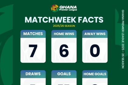 Ghana Premier League Statistics after Matchday Three