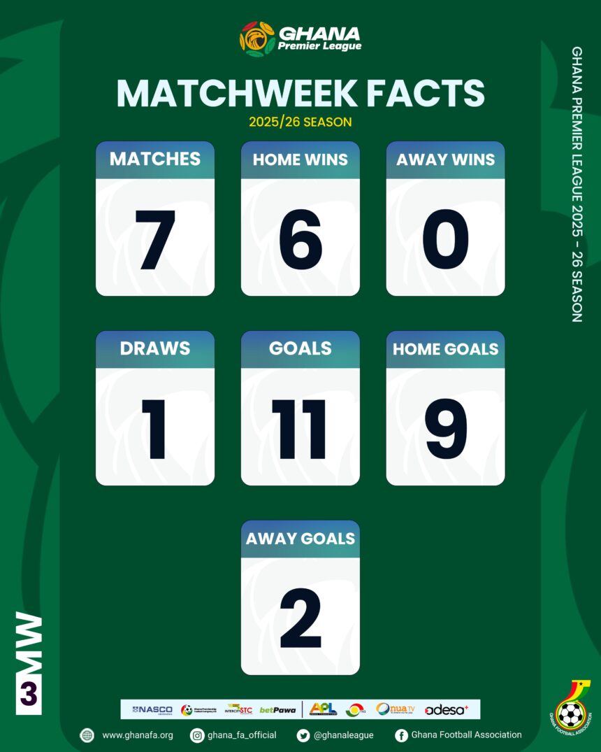 Ghana Premier League Statistics after Matchday Three