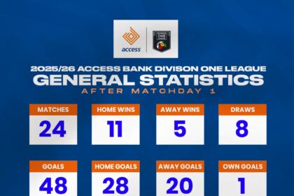 Access Bank Division One League Statistics after Matchday One