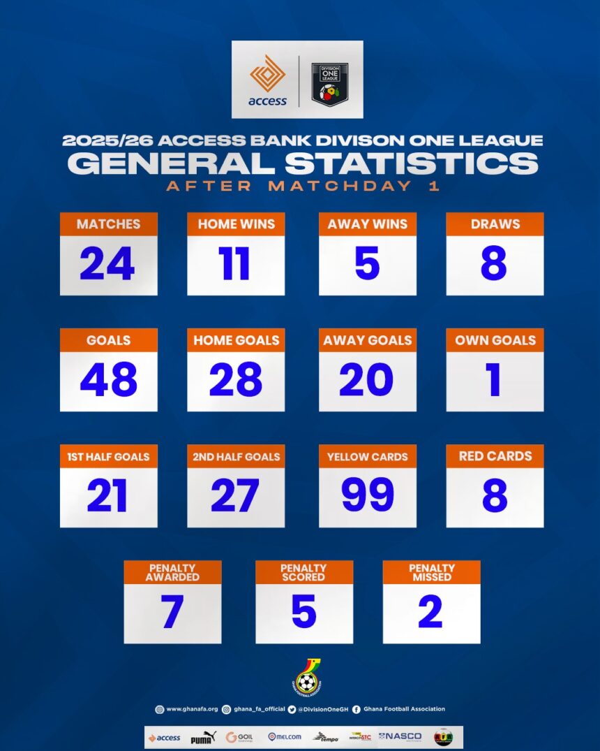 Access Bank Division One League Statistics after Matchday One