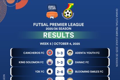 Dacota FC go top as Week 5 produces goals and drama in Futsal Premier League