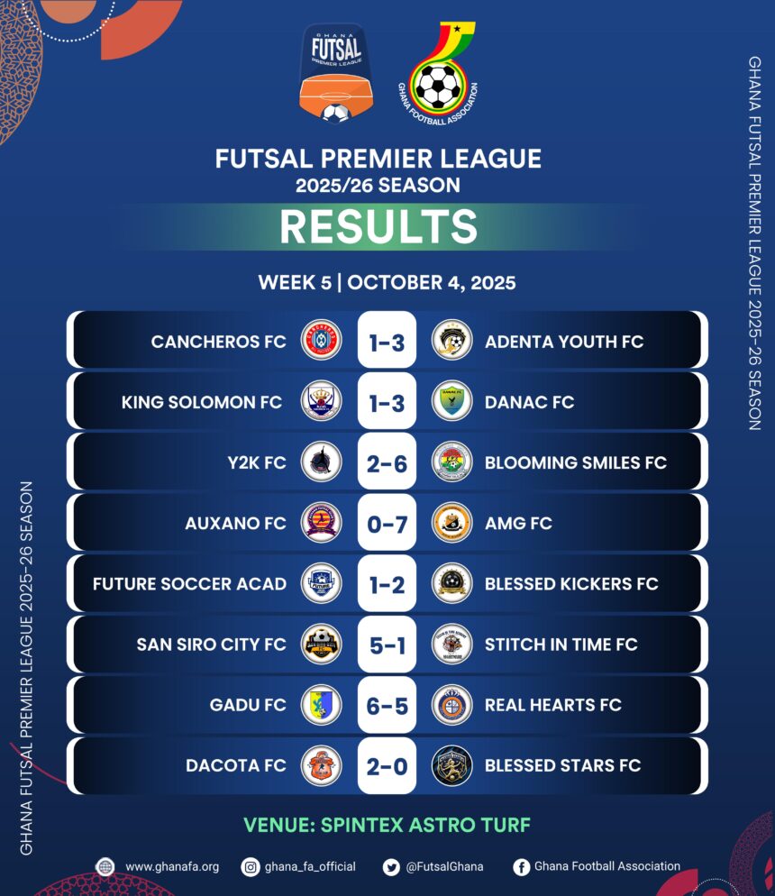 Dacota FC go top as Week 5 produces goals and drama in Futsal Premier League