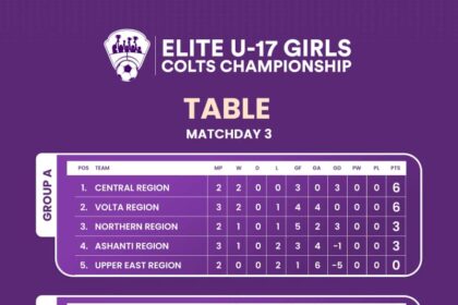 Greater Accra Region tops Group B as Ashanti Region picks first win in Elite U-17 Girls Colts Championship