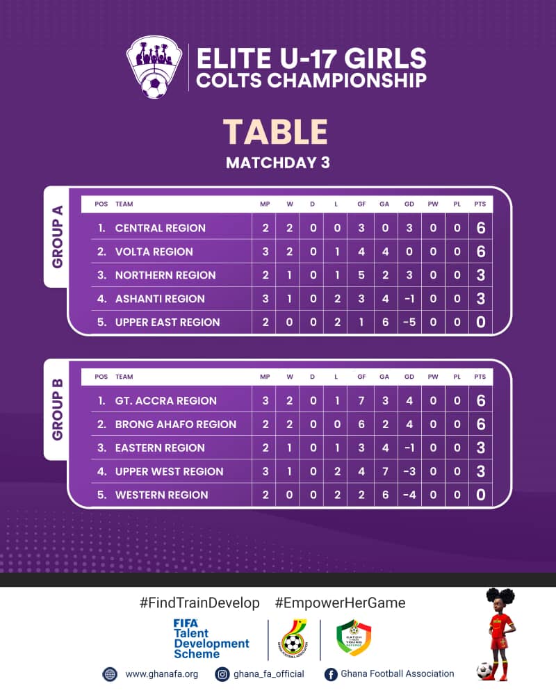 Greater Accra Region tops Group B as Ashanti Region picks first win in Elite U-17 Girls Colts Championship