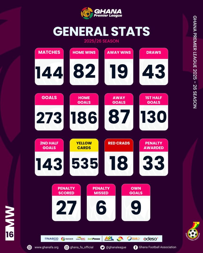 Ghana Premier League Statistics after Matchday 16
