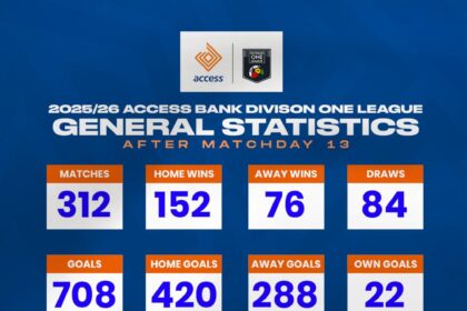 Access Bank Division League statistics after Matchday 13