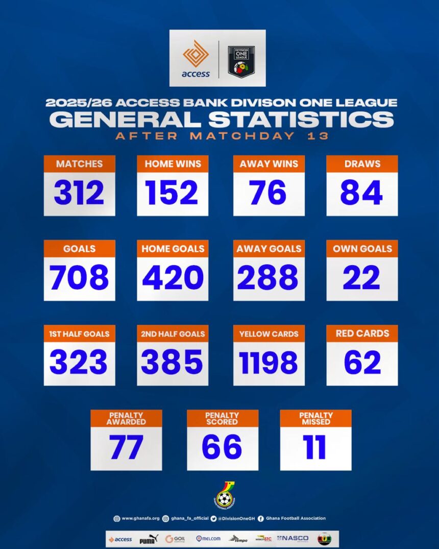 Access Bank Division League statistics after Matchday 13