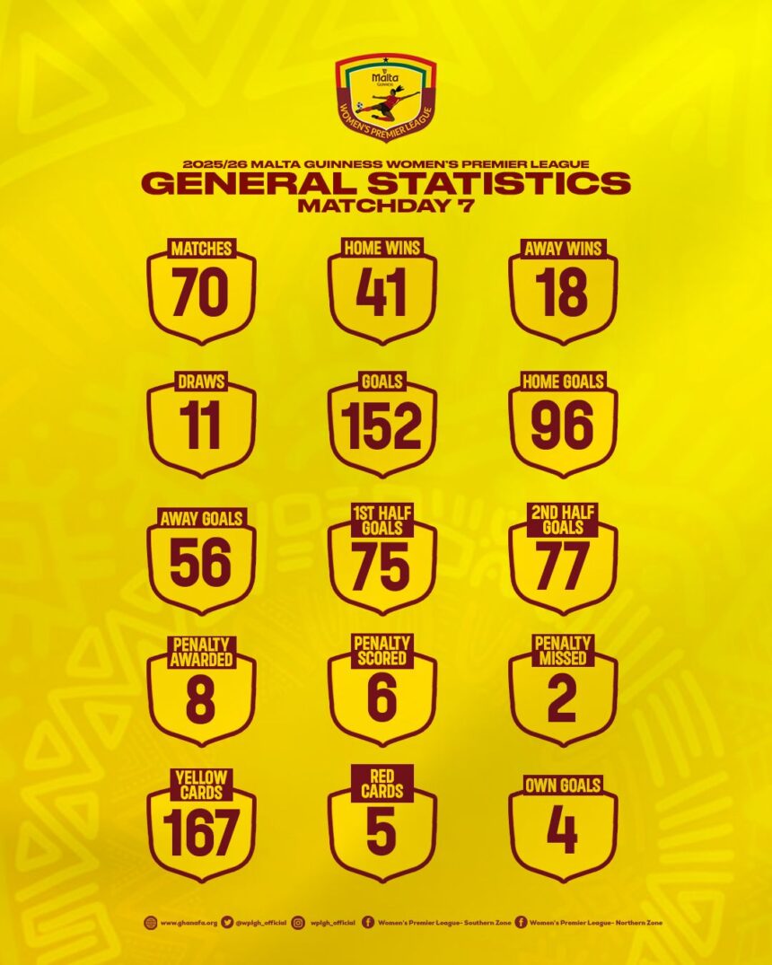 Malta Guinness Women’s Premier League statistics after Matchday 7