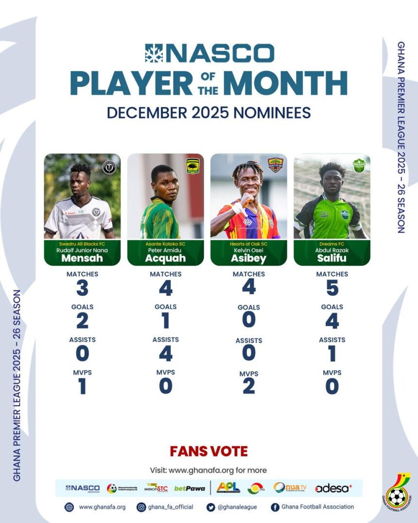 Four players nominated for the Ghana Premier League NASCO player of the month award for December