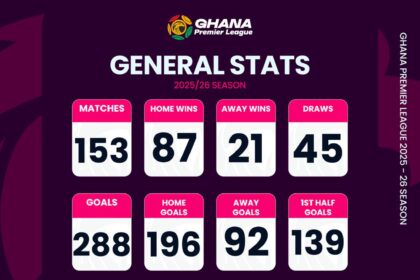 Ghana Premier League First Round Statistics – Table Review