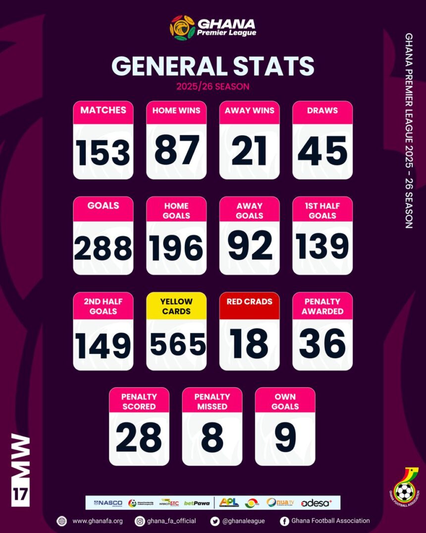 Ghana Premier League First Round Statistics – Table Review