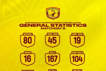 Malta Guinness Women’s Premier League after Matchday 8