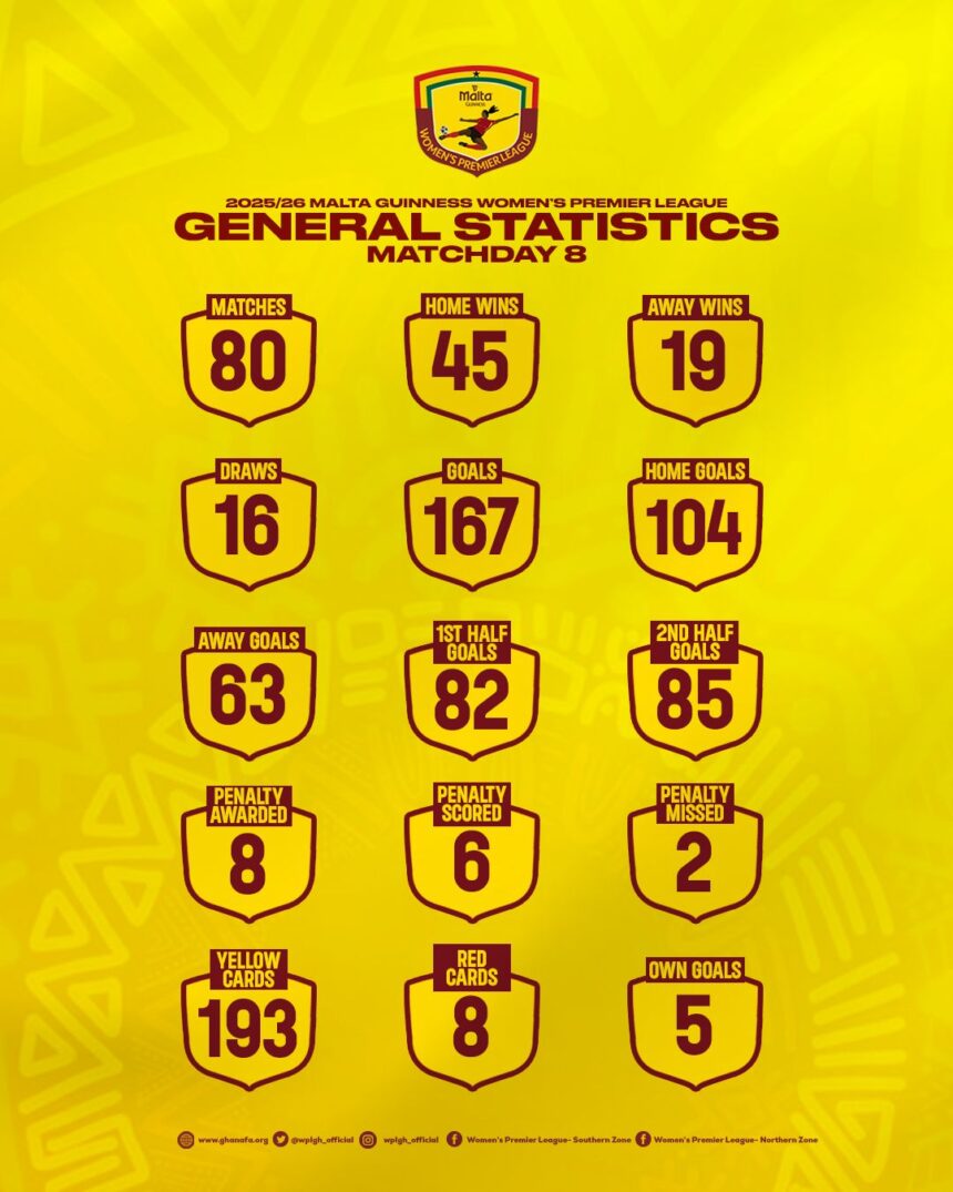 Malta Guinness Women’s Premier League after Matchday 8